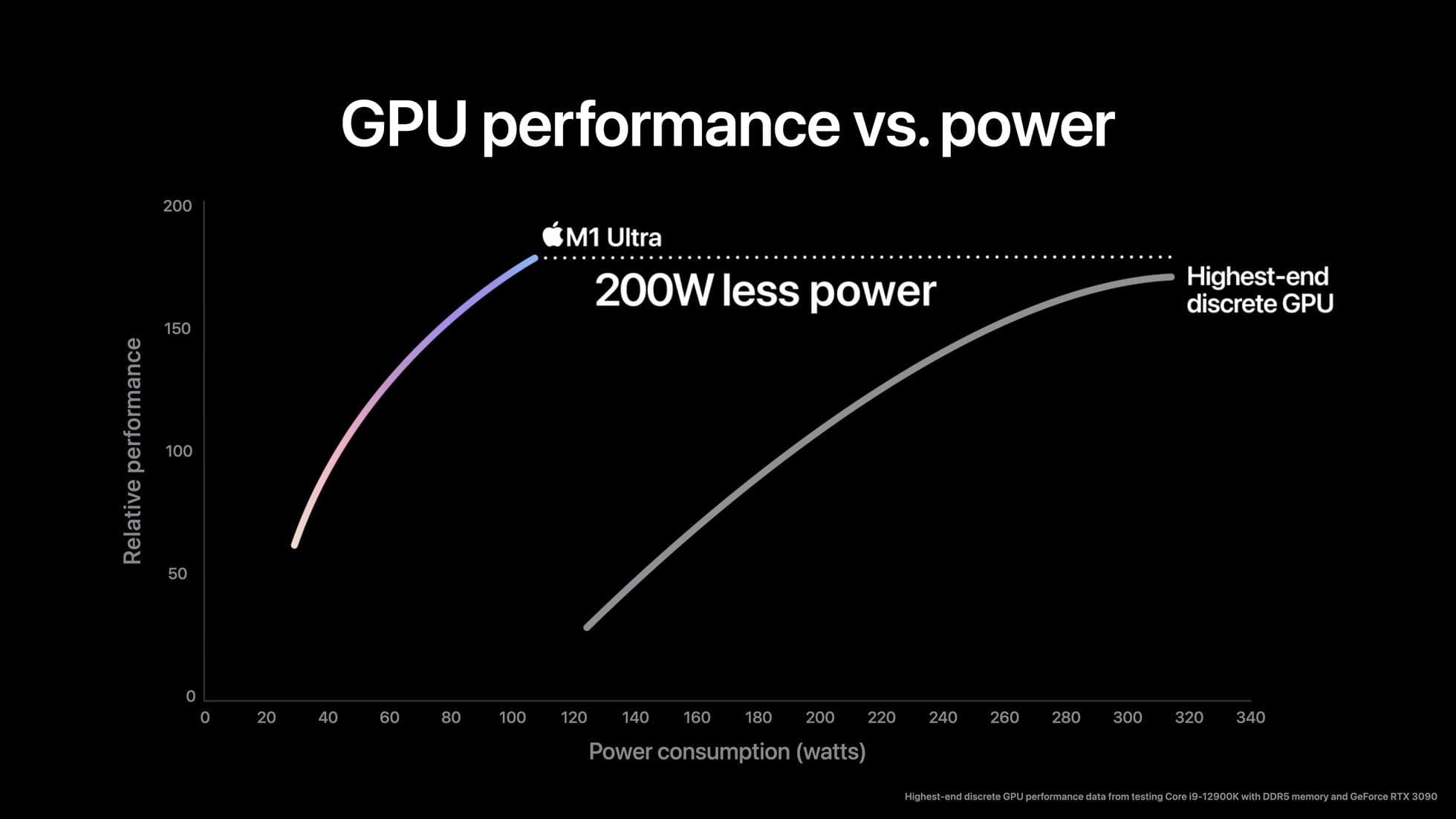 A parità di prestazioni, i chip M1 consumano molta meno potenza rispetto ai chip usati sui pc.